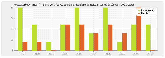 Saint-Avit-les-Guespières : Nombre de naissances et décès de 1999 à 2008