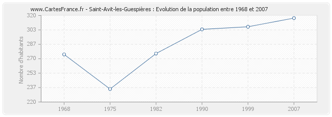Population Saint-Avit-les-Guespières
