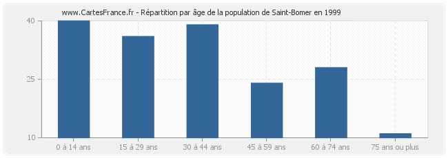 Répartition par âge de la population de Saint-Bomer en 1999