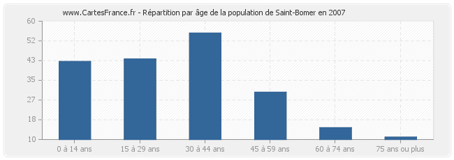 Répartition par âge de la population de Saint-Bomer en 2007