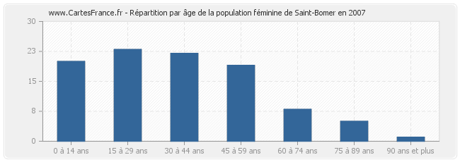 Répartition par âge de la population féminine de Saint-Bomer en 2007