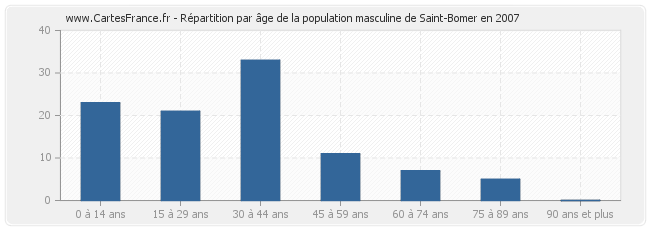 Répartition par âge de la population masculine de Saint-Bomer en 2007