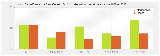 Saint-Bomer : Evolution des naissances et décès entre 1968 et 2007