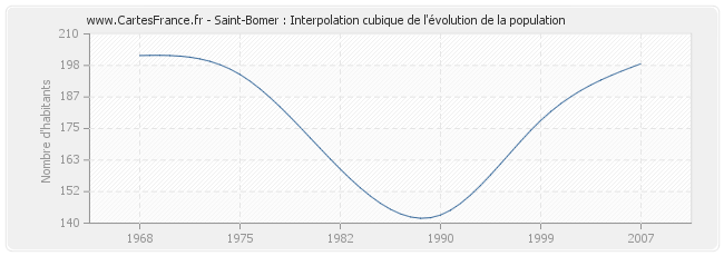 Saint-Bomer : Interpolation cubique de l'évolution de la population