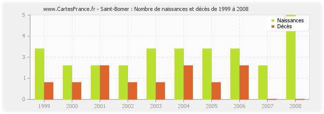 Saint-Bomer : Nombre de naissances et décès de 1999 à 2008