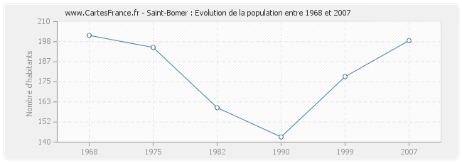 Population Saint-Bomer