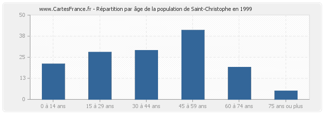 Répartition par âge de la population de Saint-Christophe en 1999