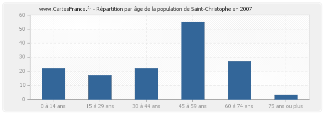 Répartition par âge de la population de Saint-Christophe en 2007