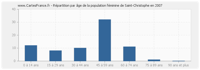 Répartition par âge de la population féminine de Saint-Christophe en 2007