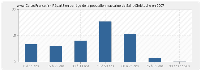 Répartition par âge de la population masculine de Saint-Christophe en 2007