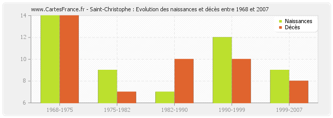 Saint-Christophe : Evolution des naissances et décès entre 1968 et 2007