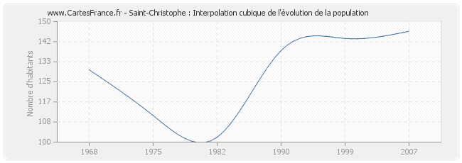 Saint-Christophe : Interpolation cubique de l'évolution de la population