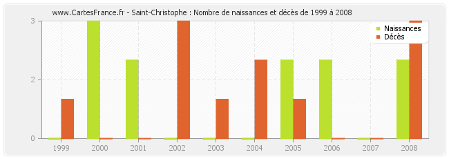 Saint-Christophe : Nombre de naissances et décès de 1999 à 2008