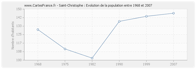 Population Saint-Christophe