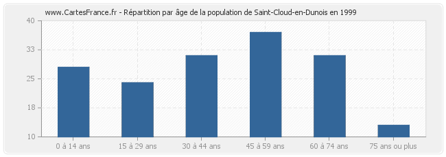 Répartition par âge de la population de Saint-Cloud-en-Dunois en 1999