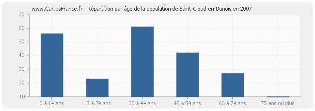 Répartition par âge de la population de Saint-Cloud-en-Dunois en 2007