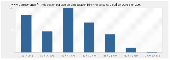 Répartition par âge de la population féminine de Saint-Cloud-en-Dunois en 2007