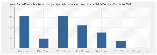 Répartition par âge de la population masculine de Saint-Cloud-en-Dunois en 2007