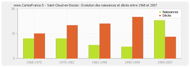 Saint-Cloud-en-Dunois : Evolution des naissances et décès entre 1968 et 2007