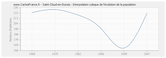 Saint-Cloud-en-Dunois : Interpolation cubique de l'évolution de la population