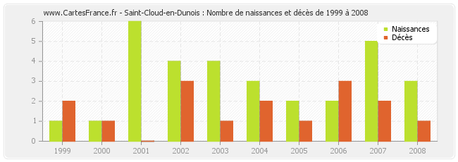 Saint-Cloud-en-Dunois : Nombre de naissances et décès de 1999 à 2008