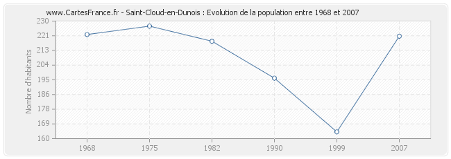 Population Saint-Cloud-en-Dunois