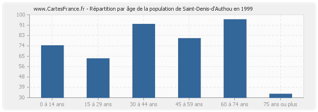 Répartition par âge de la population de Saint-Denis-d'Authou en 1999
