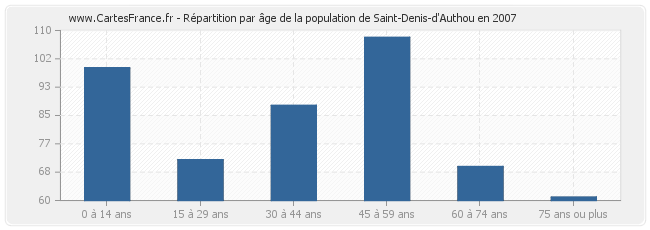 Répartition par âge de la population de Saint-Denis-d'Authou en 2007