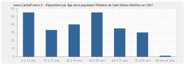 Répartition par âge de la population féminine de Saint-Denis-d'Authou en 2007