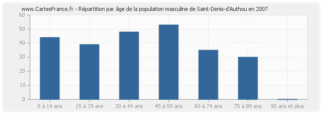 Répartition par âge de la population masculine de Saint-Denis-d'Authou en 2007