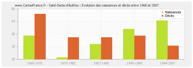 Saint-Denis-d'Authou : Evolution des naissances et décès entre 1968 et 2007
