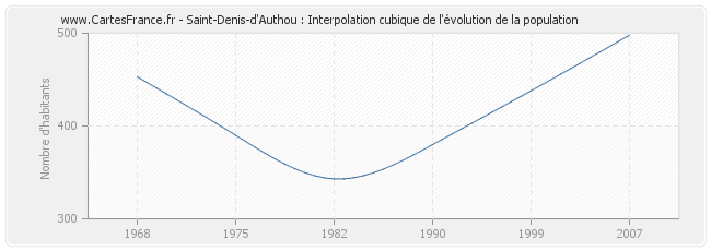 Saint-Denis-d'Authou : Interpolation cubique de l'évolution de la population
