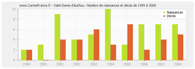 Saint-Denis-d'Authou : Nombre de naissances et décès de 1999 à 2008