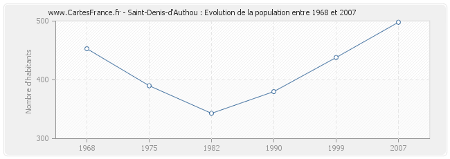 Population Saint-Denis-d'Authou