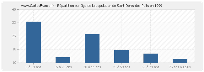 Répartition par âge de la population de Saint-Denis-des-Puits en 1999