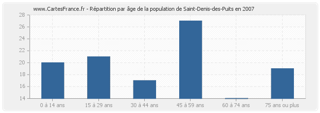 Répartition par âge de la population de Saint-Denis-des-Puits en 2007