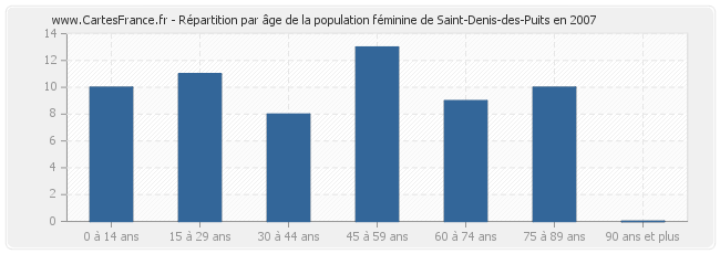 Répartition par âge de la population féminine de Saint-Denis-des-Puits en 2007