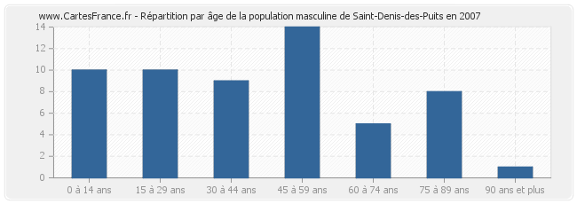 Répartition par âge de la population masculine de Saint-Denis-des-Puits en 2007