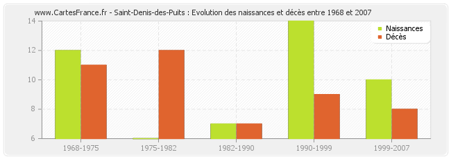 Saint-Denis-des-Puits : Evolution des naissances et décès entre 1968 et 2007