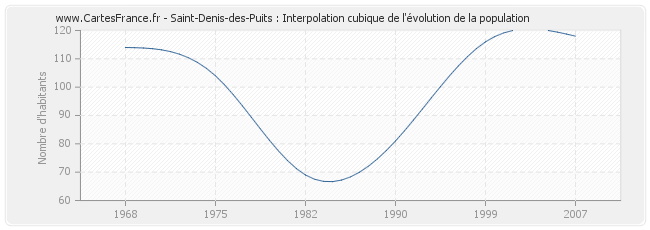 Saint-Denis-des-Puits : Interpolation cubique de l'évolution de la population
