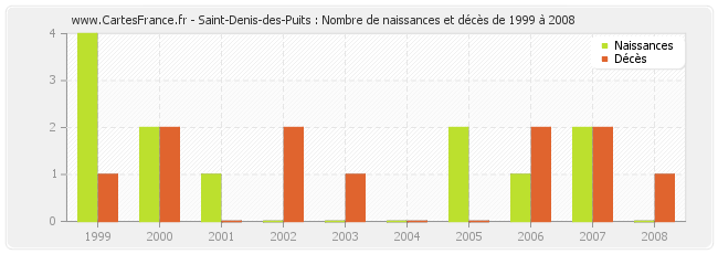 Saint-Denis-des-Puits : Nombre de naissances et décès de 1999 à 2008