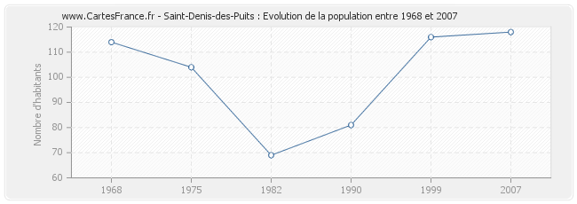 Population Saint-Denis-des-Puits