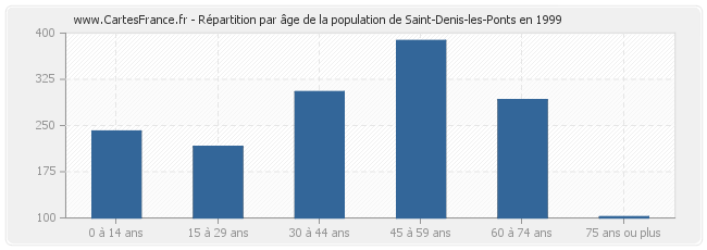 Répartition par âge de la population de Saint-Denis-les-Ponts en 1999