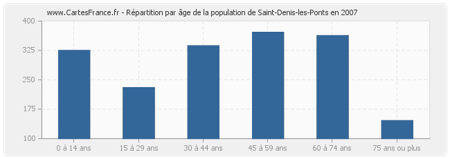 Répartition par âge de la population de Saint-Denis-les-Ponts en 2007