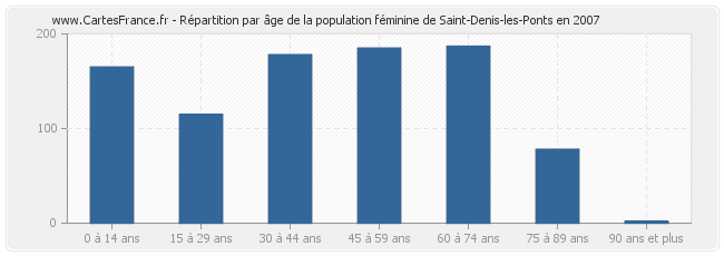 Répartition par âge de la population féminine de Saint-Denis-les-Ponts en 2007