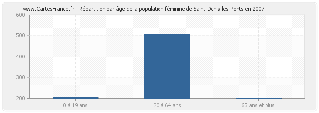Répartition par âge de la population féminine de Saint-Denis-les-Ponts en 2007