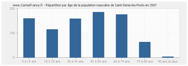 Répartition par âge de la population masculine de Saint-Denis-les-Ponts en 2007