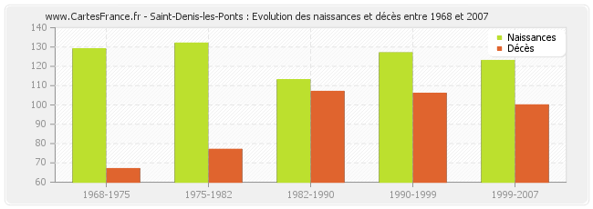 Saint-Denis-les-Ponts : Evolution des naissances et décès entre 1968 et 2007