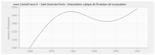 Saint-Denis-les-Ponts : Interpolation cubique de l'évolution de la population