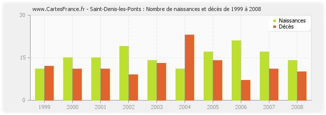 Saint-Denis-les-Ponts : Nombre de naissances et décès de 1999 à 2008
